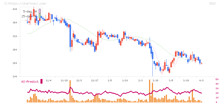 サイバーステップ(3810)の日足チャート