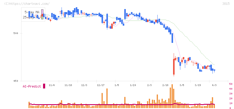 メディア工房(3815)の日足チャート