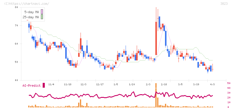 ＴＨＥ　ＷＨＹ　ＨＯＷ　ＤＯ　ＣＯＭＰＡＮＹ(3823)の日足チャート