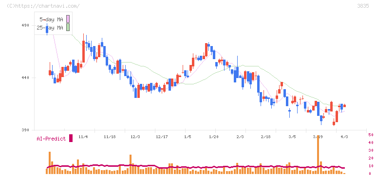 ｅＢＡＳＥ(3835)の日足チャート