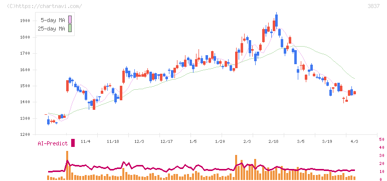 アドソル日進(3837)の日足チャート