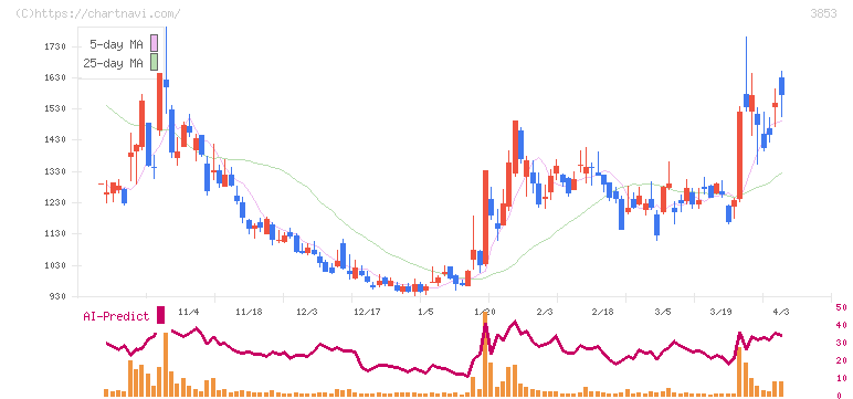 アステリア(3853)の日足チャート