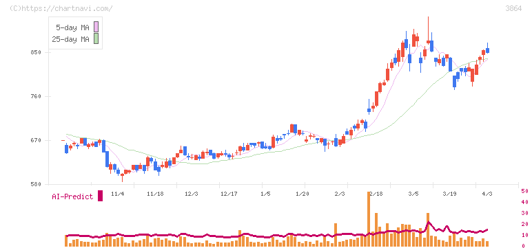 三菱製紙(3864)の日足チャート