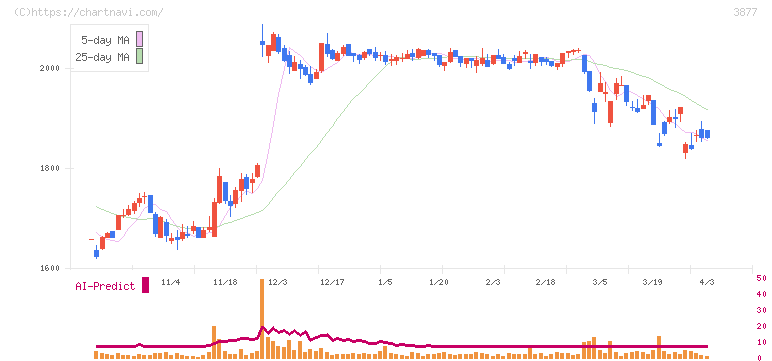 中越パルプ工業(3877)の日足チャート