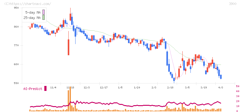 クラウドワークス(3900)の日足チャート