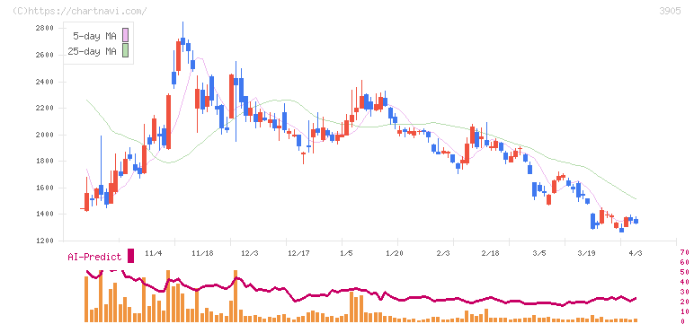 データセクション(3905)の日足チャート