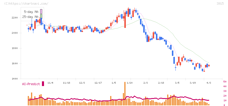 テラスカイ(3915)の日足チャート