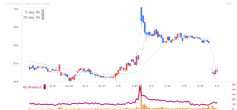 アイリッジ(3917)の日足チャート