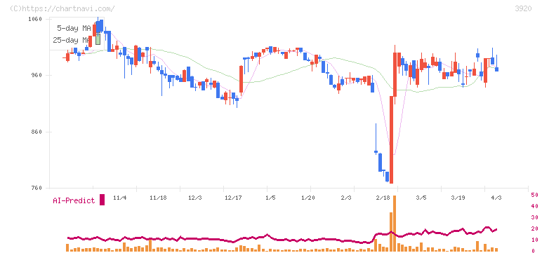 アイビーシー(3920)の日足チャート