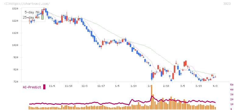 ラクス(3923)の日足チャート
