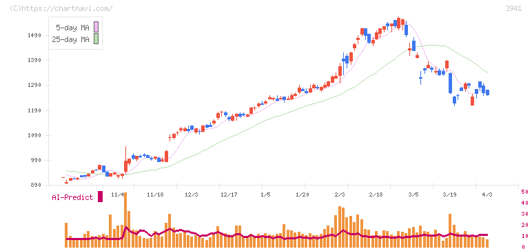 レンゴー(3941)の日足チャート