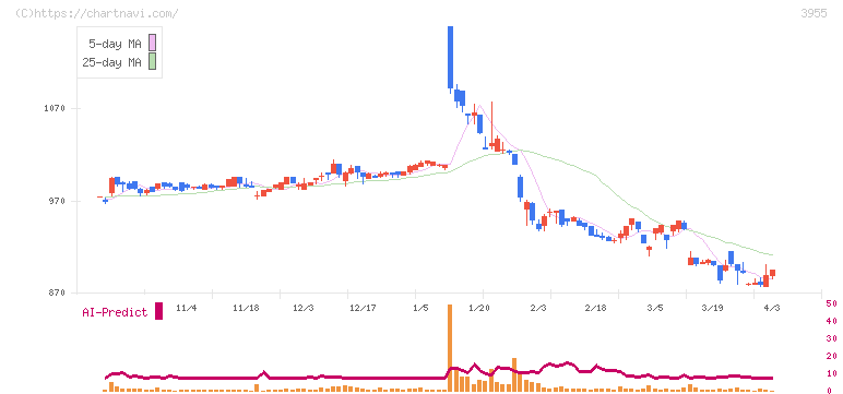 イムラ(3955)の日足チャート