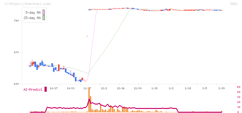 シルバーエッグ・テクノロジー(3961)の日足チャート