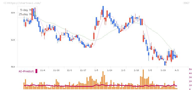 エルテス(3967)の日足チャート