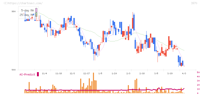 イノベーション(3970)の日足チャート