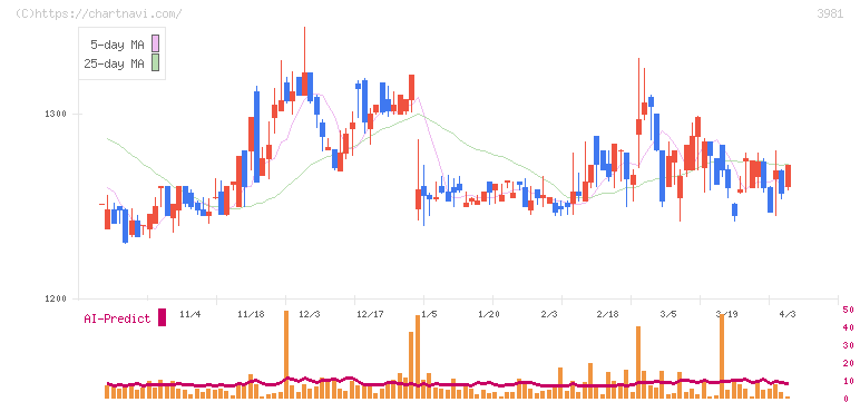 ビーグリー(3981)の日足チャート