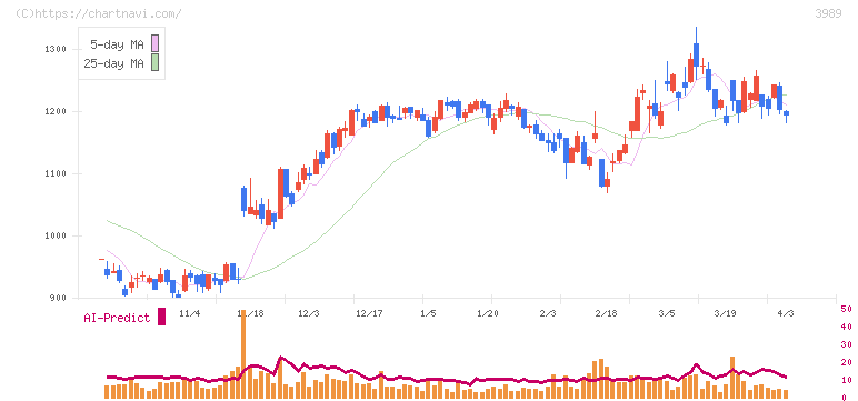シェアリングテクノロジー(3989)の日足チャート