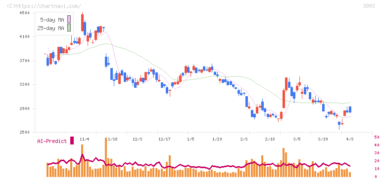 ＰＫＳＨＡ　Ｔｅｃｈｎｏｌｏｇｙ(3993)の日足チャート