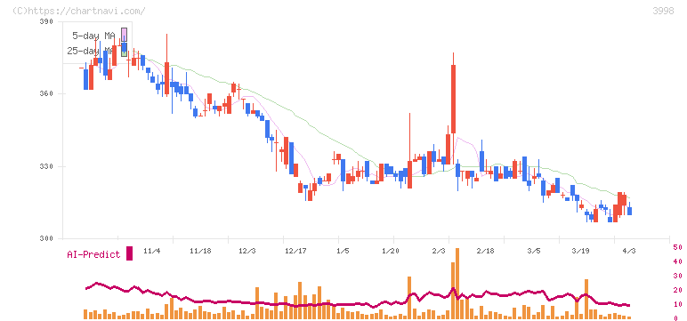 すららネット(3998)の日足チャート