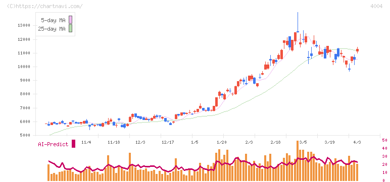 レゾナック・ホールディングス(4004)の日足チャート