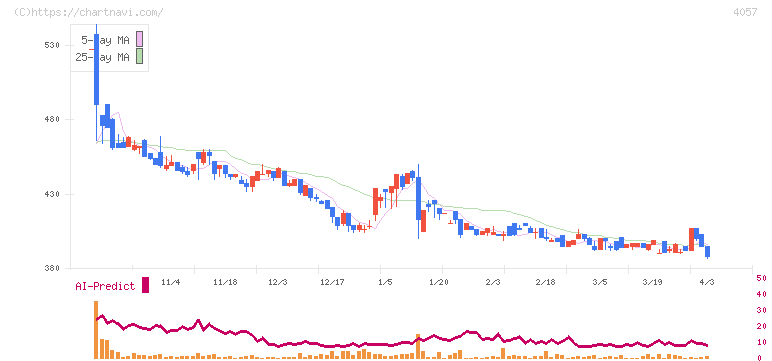 インターファクトリー(4057)の日足チャート
