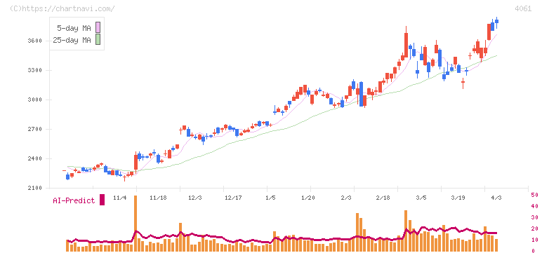 デンカ(4061)の日足チャート