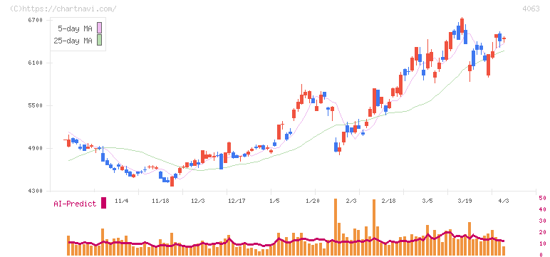 信越化学工業(4063)の日足チャート
