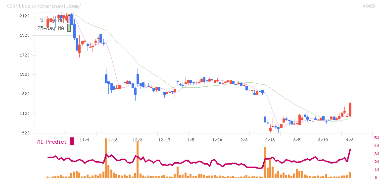 ＢｌｕｅＭｅｍｅ(4069)の日足チャート