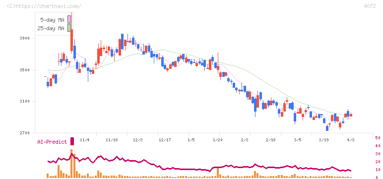 電算システムホールディングス(4072)の日足チャート