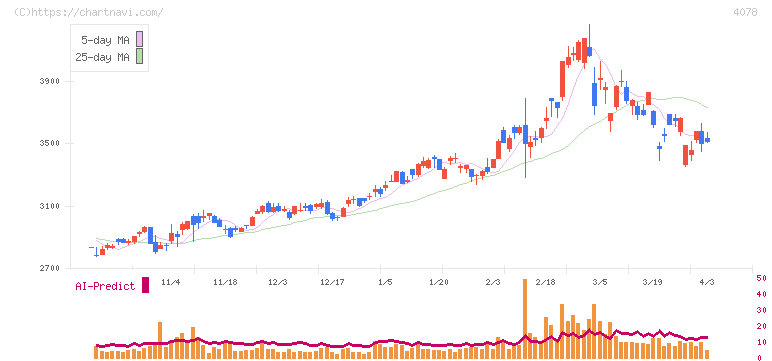 堺化学工業(4078)の日足チャート