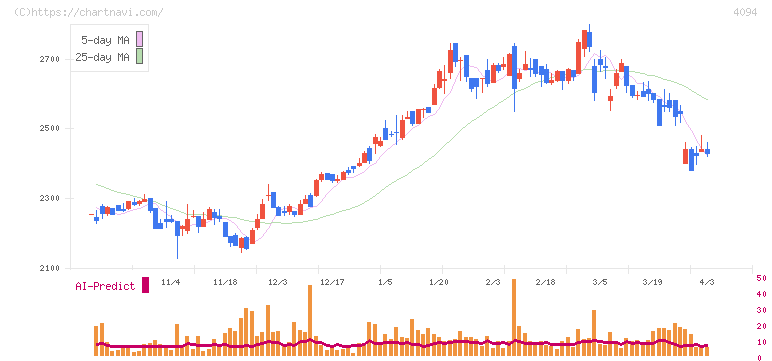 日本化学産業(4094)の日足チャート