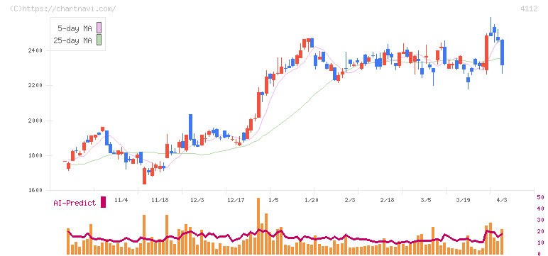 保土谷化学工業(4112)の日足チャート