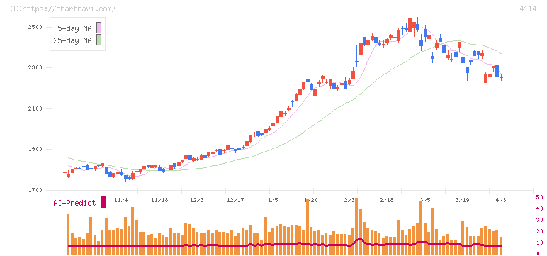日本触媒(4114)の日足チャート