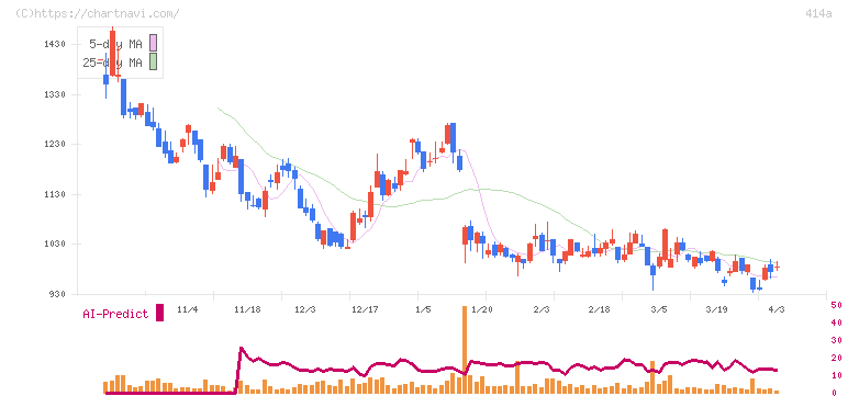 オーバーラップホールディングス(414A)の日足チャート