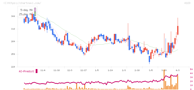 ＥＮＥＣＨＡＮＧＥ(4169)の日足チャート