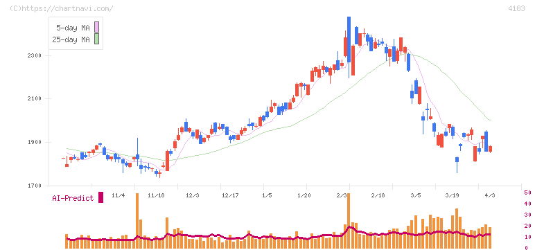 三井化学(4183)の日足チャート