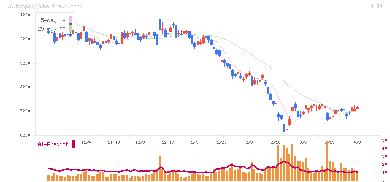 ビジョナル(4194)の日足チャート