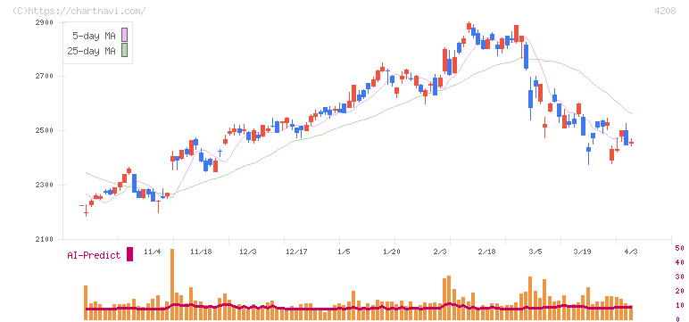 ＵＢＥ(4208)の日足チャート