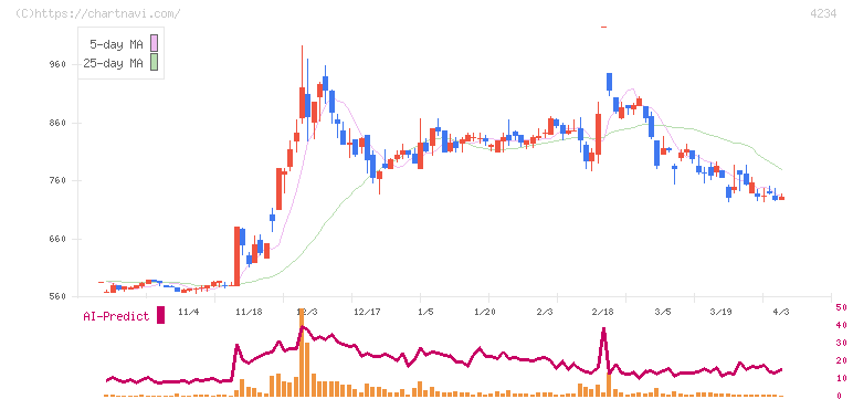 サンエー化研(4234)の日足チャート