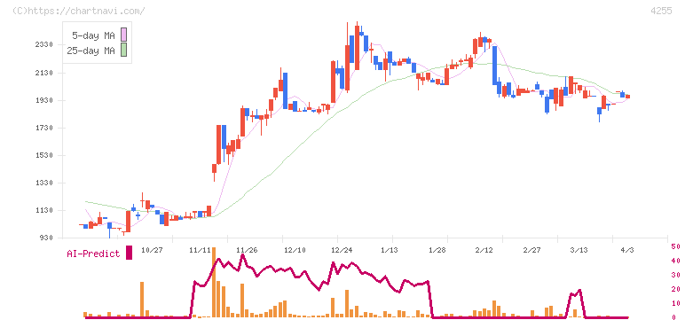 ＴＨＥＣＯＯ(4255)の日足チャート