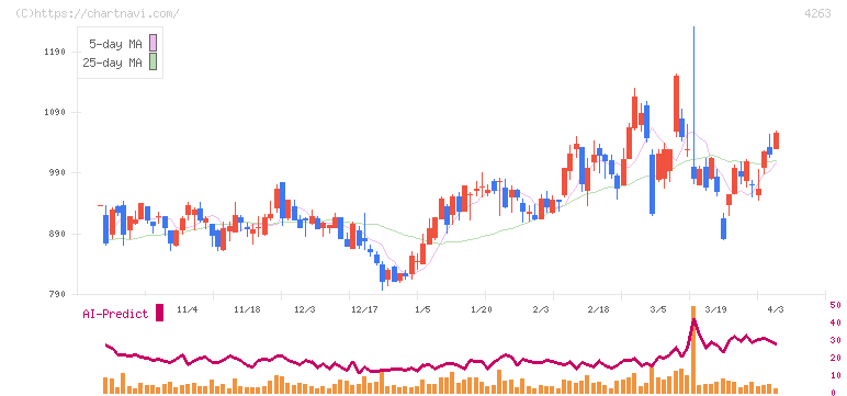 サスメド(4263)の日足チャート