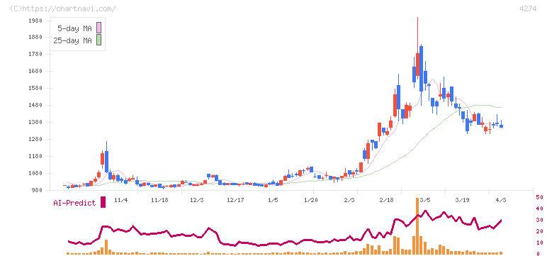 細谷火工(4274)の日足チャート