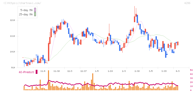 ＣＬホールディングス(4286)の日足チャート