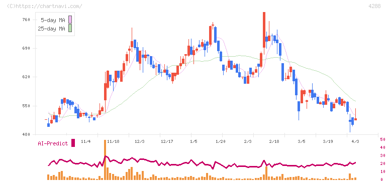 アズジェント(4288)の日足チャート