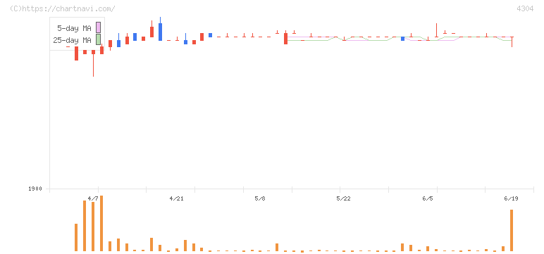Ｅストアー(4304)の日足チャート