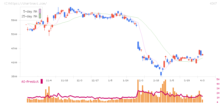 野村総合研究所(4307)の日足チャート