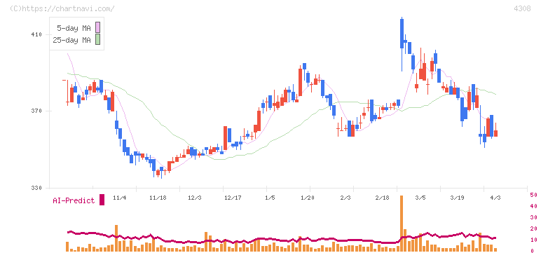 Ｊストリーム(4308)の日足チャート