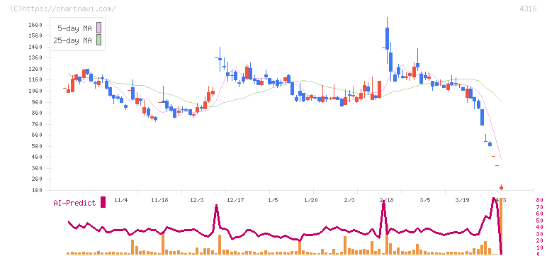 ビーマップ(4316)の日足チャート