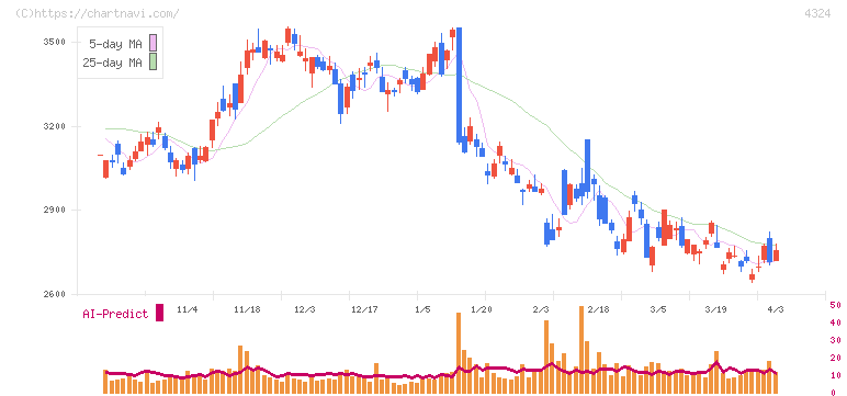 電通グループ(4324)の日足チャート