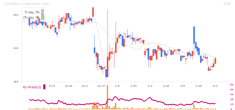 ユークス(4334)の日足チャート